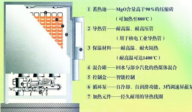 電鍋爐的蓄熱系統(tǒng)有哪些特點(diǎn)