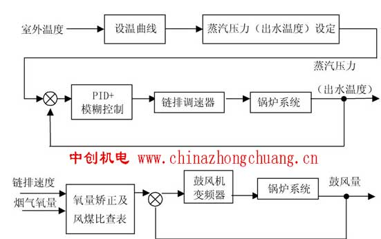 蒸汽鍋爐原理