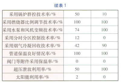 燃?xì)忮仩t鍋爐房節(jié)能數(shù)據(jù)