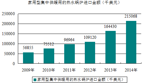 家用集中供暖用熱水鍋爐進(jìn)出口貿(mào)易及發(fā)展情況