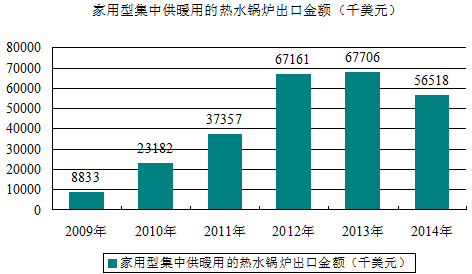 家用集中供暖用熱水鍋爐進(jìn)出口貿(mào)易及發(fā)展情況