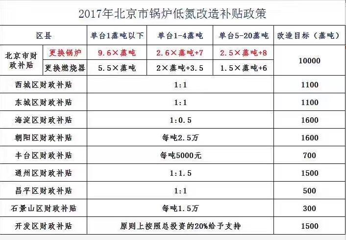 2017年北京市鍋爐低氮改造補(bǔ)貼政策