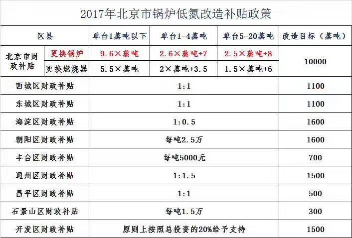 2017年北京市鍋爐低氮改造最新補(bǔ)貼政策