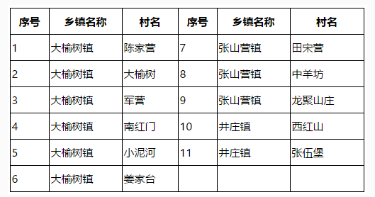 煤改電名單