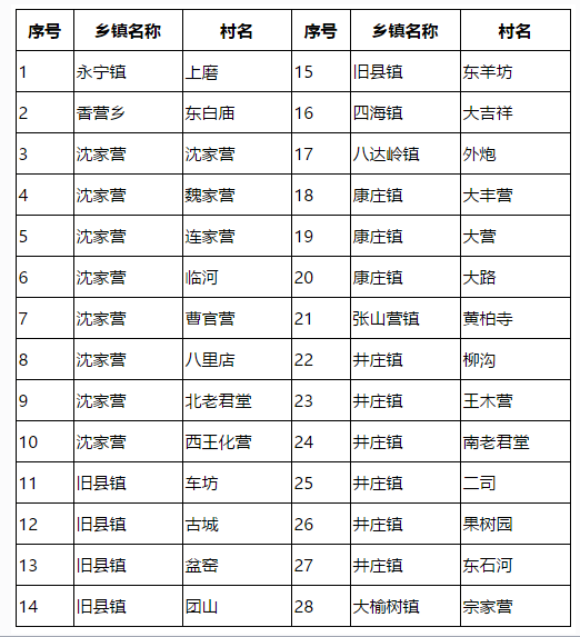 煤改氣名單