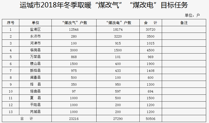 煤改氣（電）補貼