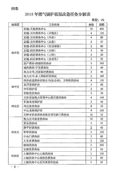 燃氣鍋爐低氮改造方案