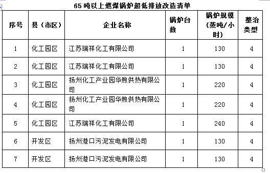 鍋爐整治清單