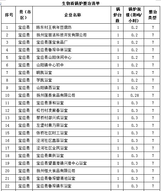 鍋爐整治清單