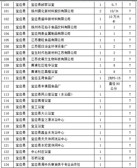 鍋爐整治清單